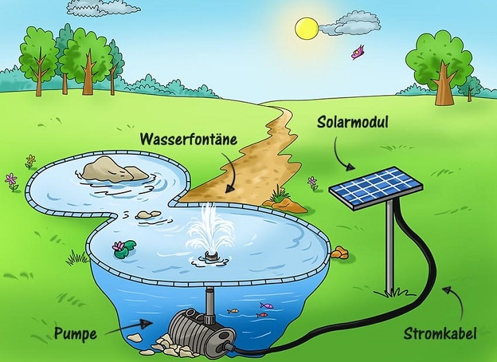 solar teichpumpe funktionsweise